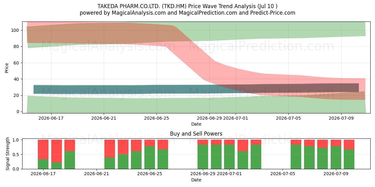  TAKEDA PHARM.CO.LTD. (TKD.HM) Support and Resistance area (09 Jul) 