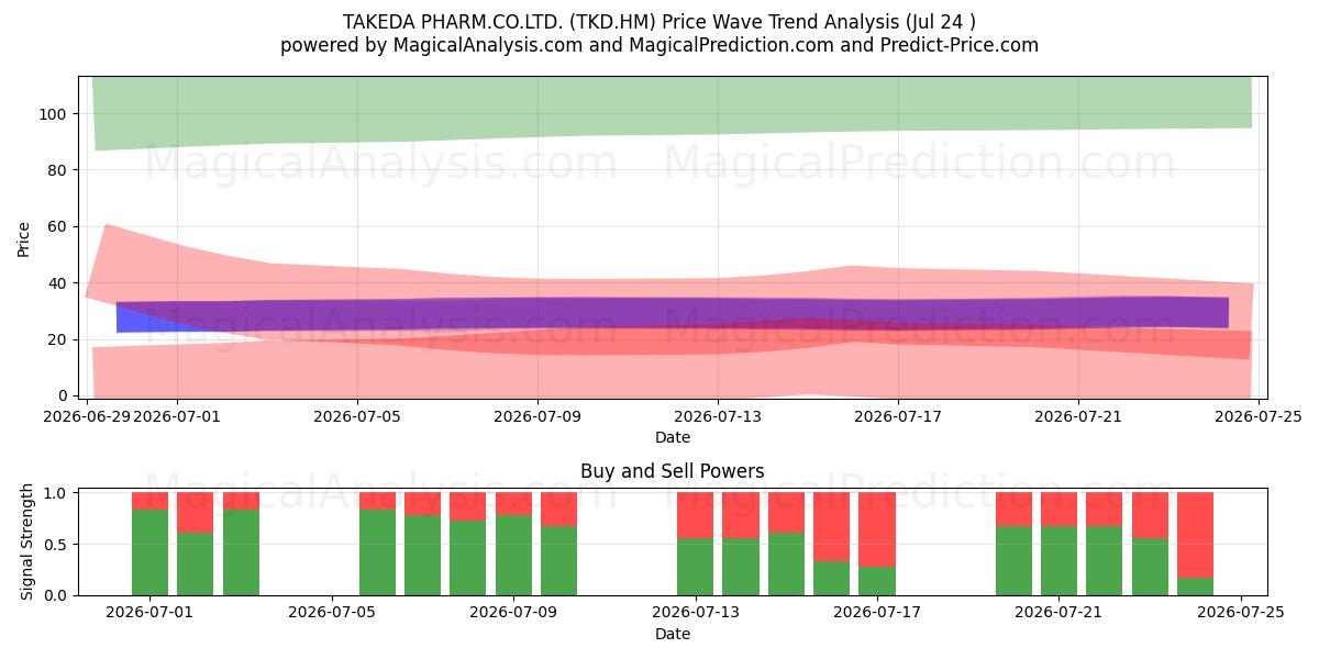 TAKEDA PHARM.CO.LTD. (TKD.HM) Support and Resistance area (23 Jul) 