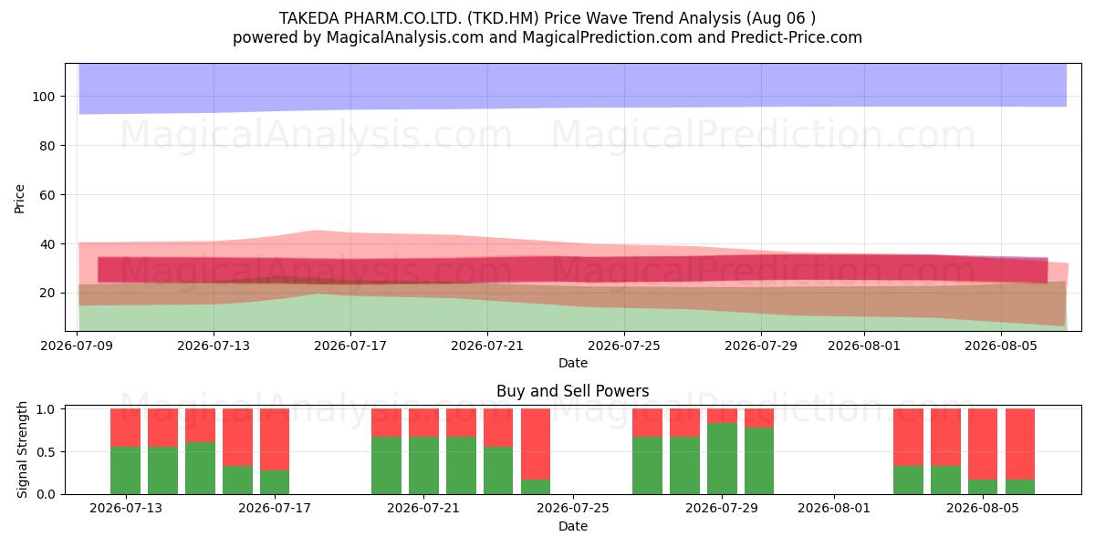  TAKEDA PHARM.CO.LTD. (TKD.HM) Support and Resistance area (03 Aug) 