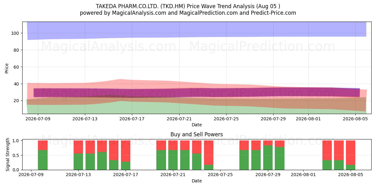  TAKEDA PHARM.CO.LTD. (TKD.HM) Support and Resistance area (04 Aug) 