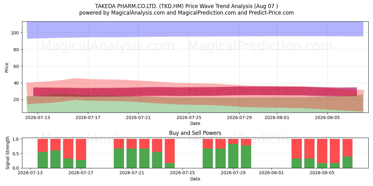  TAKEDA PHARM.CO.LTD. (TKD.HM) Support and Resistance area (06 Aug) 