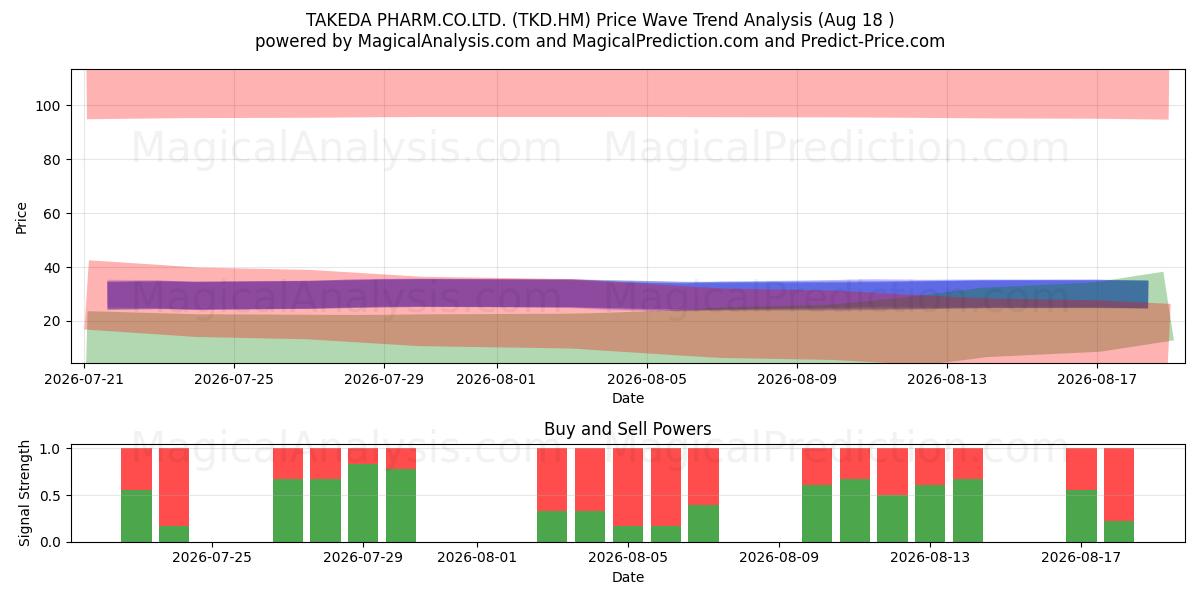 TAKEDA PHARM.CO.LTD. (TKD.HM) Support and Resistance area (13 Aug) 
