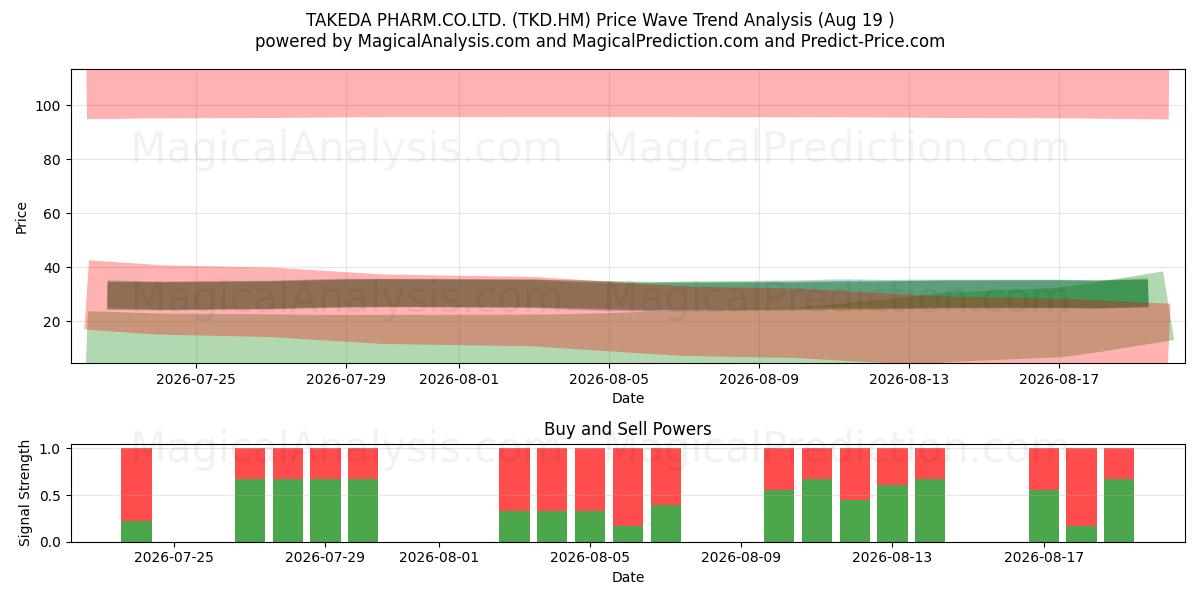  TAKEDA PHARM.CO.LTD. (TKD.HM) Support and Resistance area (14 Aug) 