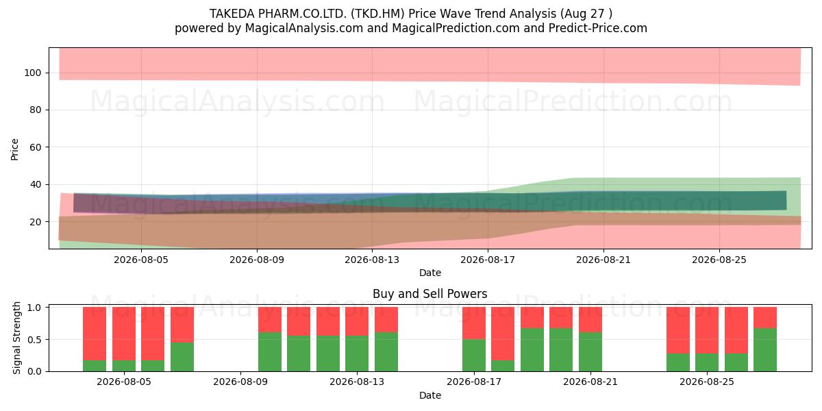  TAKEDA PHARM.CO.LTD. (TKD.HM) Support and Resistance area (26 Aug) 