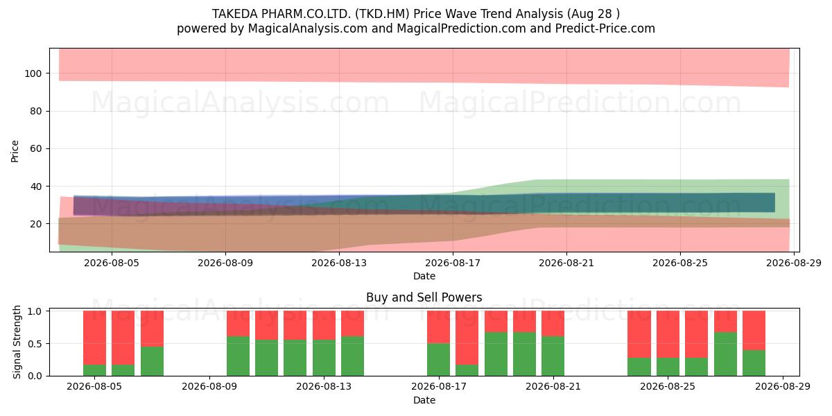  TAKEDA PHARM.CO.LTD. (TKD.HM) Support and Resistance area (27 Aug) 