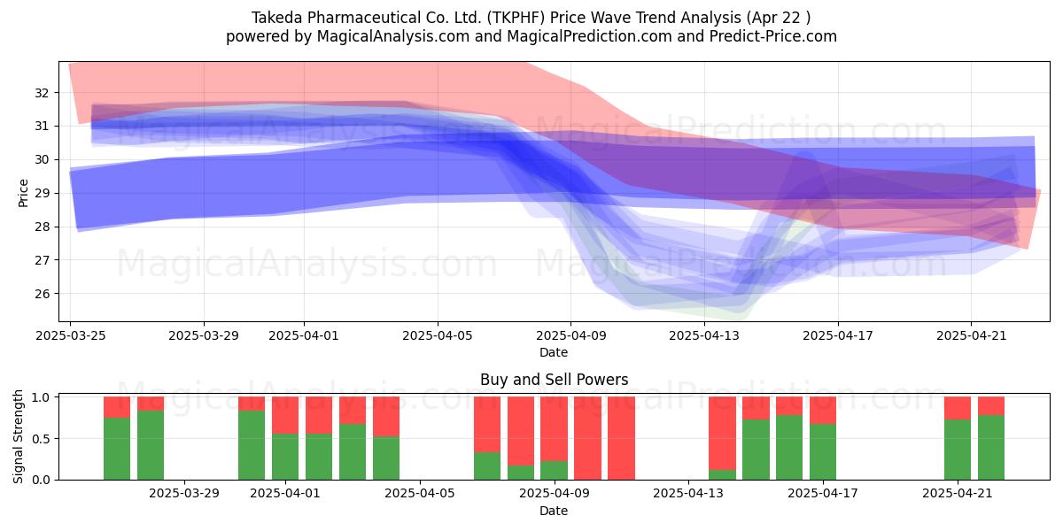  Takeda Pharmaceutical Co. Ltd. (TKPHF) Support and Resistance area (22 Apr) 