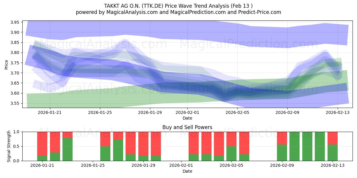  TAKKT AG O.N. (TTK.DE) Support and Resistance area (12 Feb) 