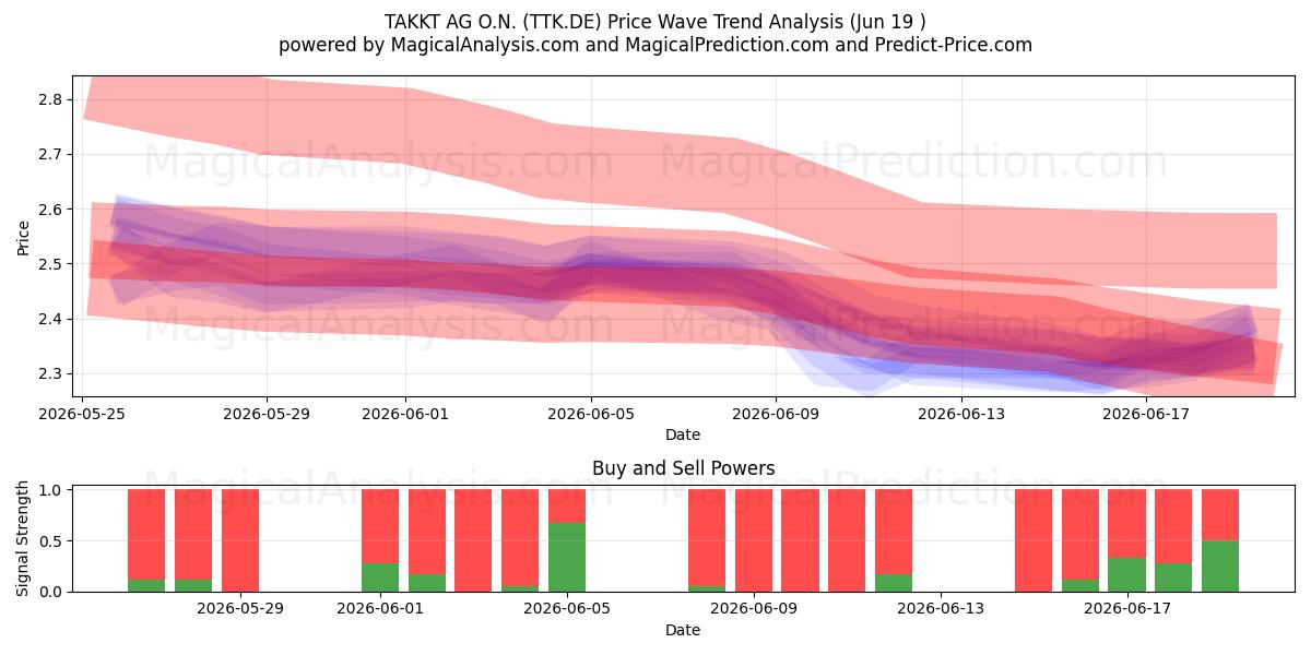  TAKKT AG O.N. (TTK.DE) Support and Resistance area (18 Jun) 