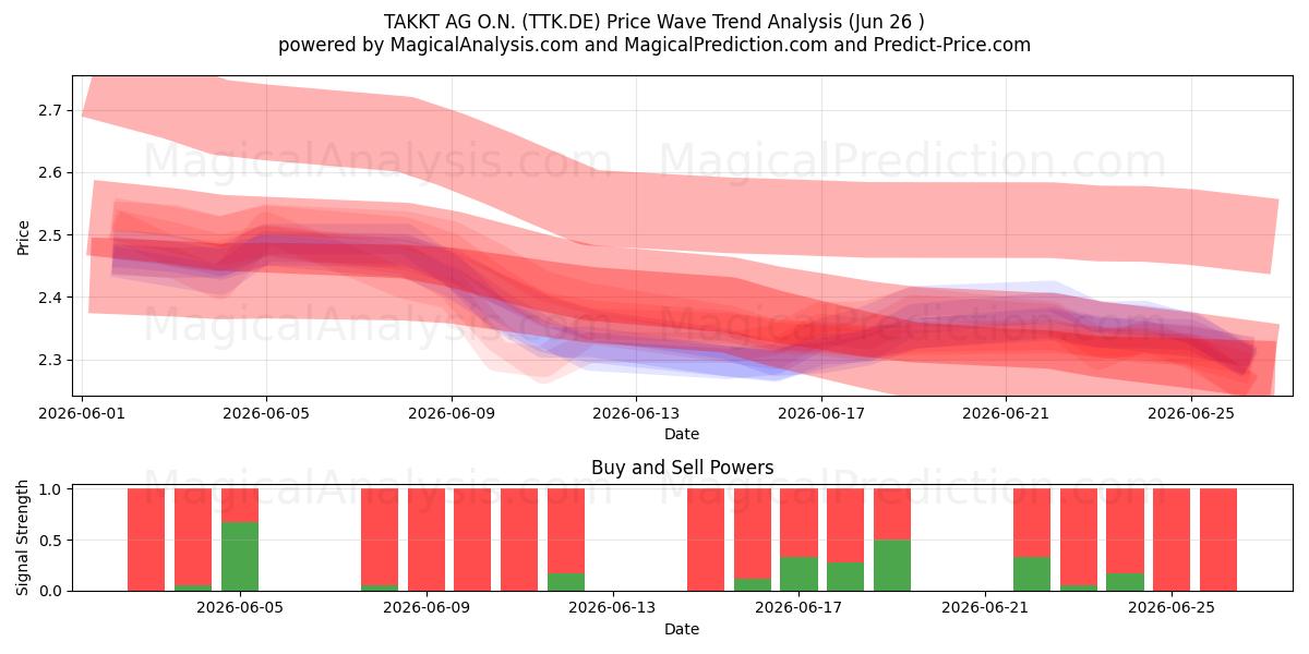  TAKKT AG O.N. (TTK.DE) Support and Resistance area (25 Jun) 