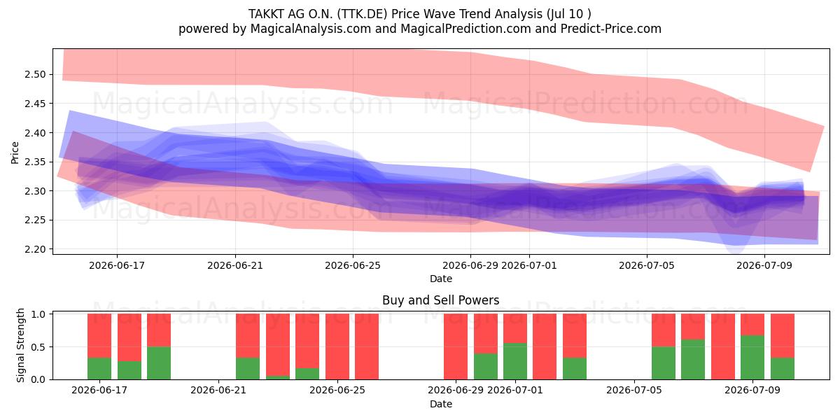  TAKKT AG O.N. (TTK.DE) Support and Resistance area (09 Jul) 