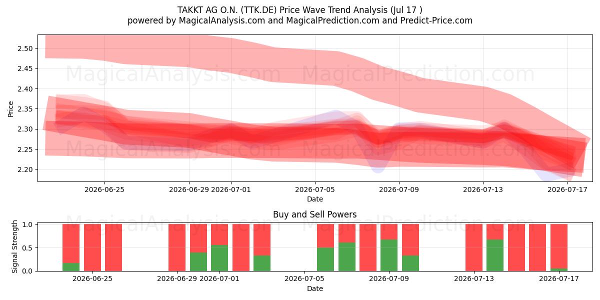  TAKKT AG O.N. (TTK.DE) Support and Resistance area (16 Jul) 