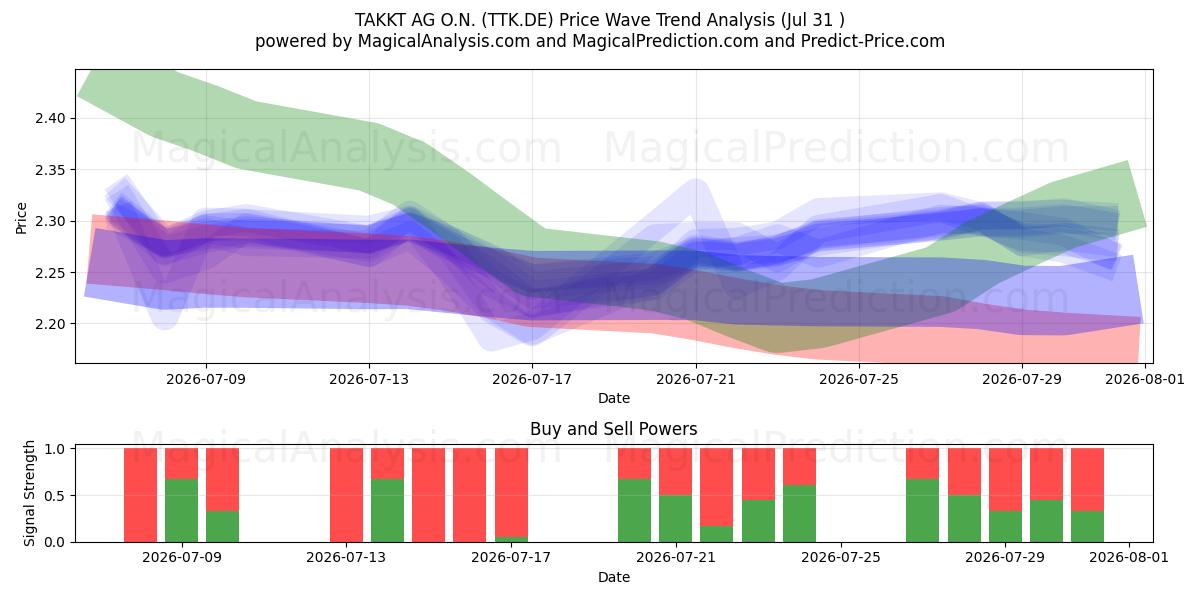  TAKKT AG O.N. (TTK.DE) Support and Resistance area (30 Jul) 
