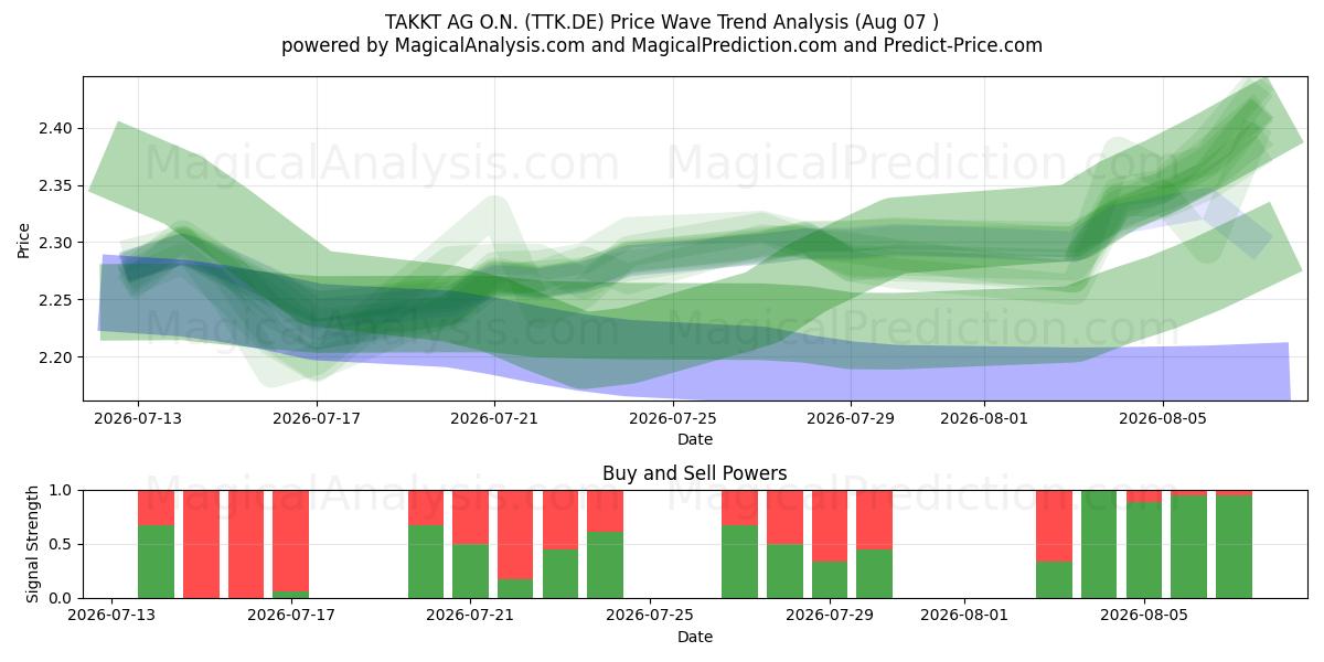  TAKKT AG O.N. (TTK.DE) Support and Resistance area (06 Aug) 