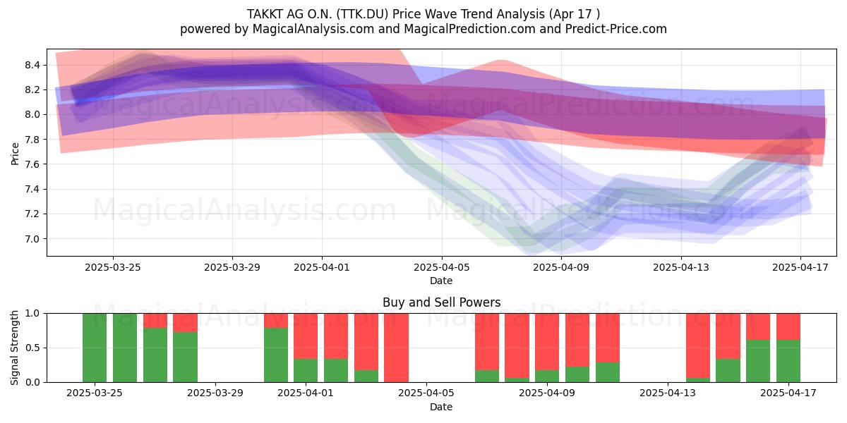  TAKKT AG O.N. (TTK.DU) Support and Resistance area (17 Apr) 