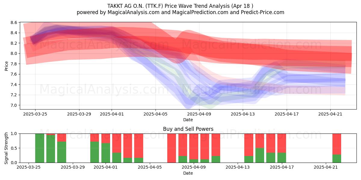  TAKKT AG O.N. (TTK.F) Support and Resistance area (18 Apr) 