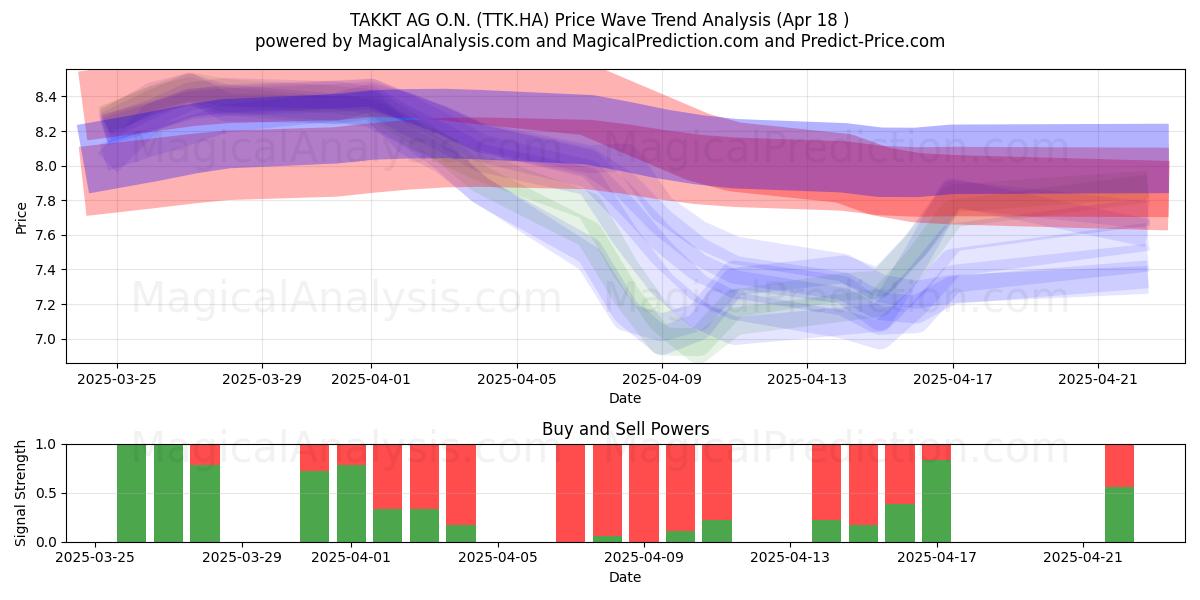  TAKKT AG O.N. (TTK.HA) Support and Resistance area (18 Apr) 
