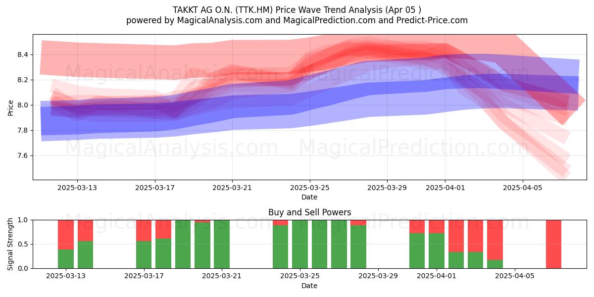  TAKKT AG O.N. (TTK.HM) Support and Resistance area (05 Apr) 