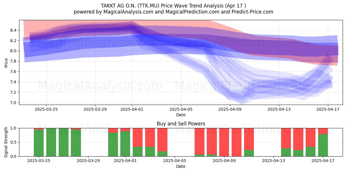  TAKKT AG O.N. (TTK.MU) Support and Resistance area (17 Apr) 