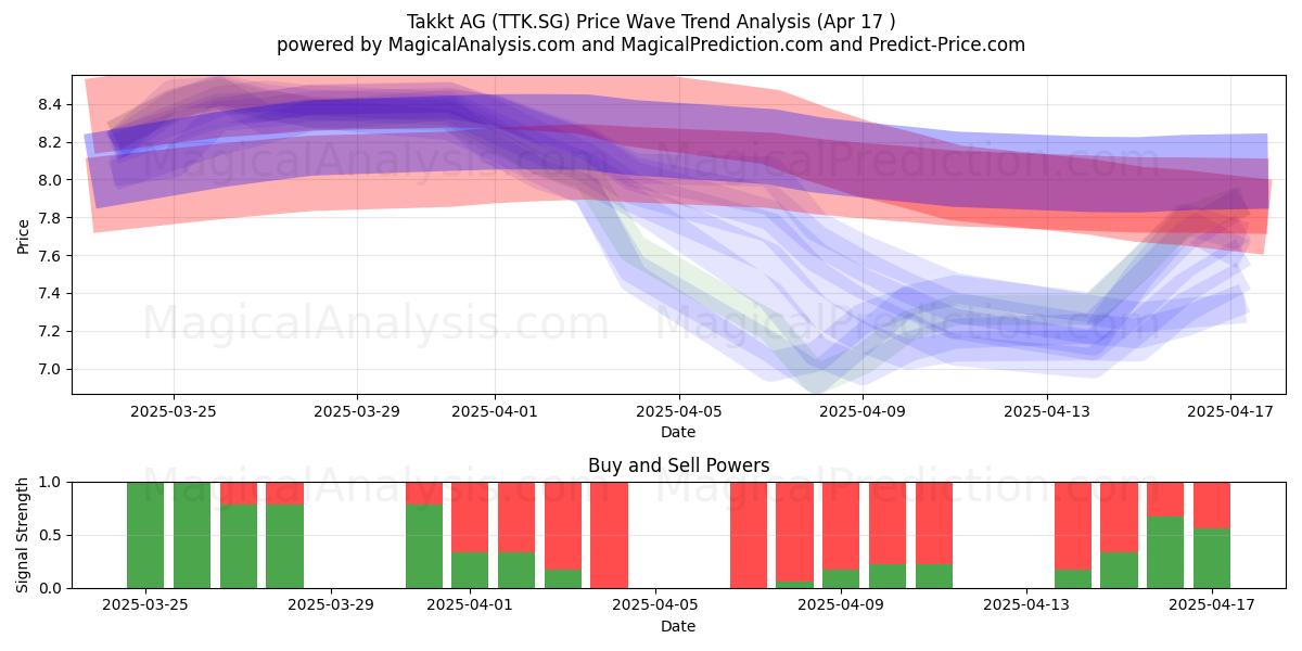 Takkt AG (TTK.SG) Support and Resistance area (17 Apr) 