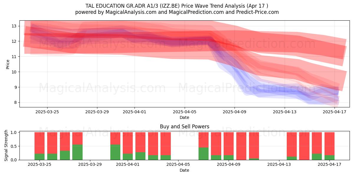  TAL EDUCATION GR.ADR A1/3 (IZZ.BE) Support and Resistance area (17 Apr) 