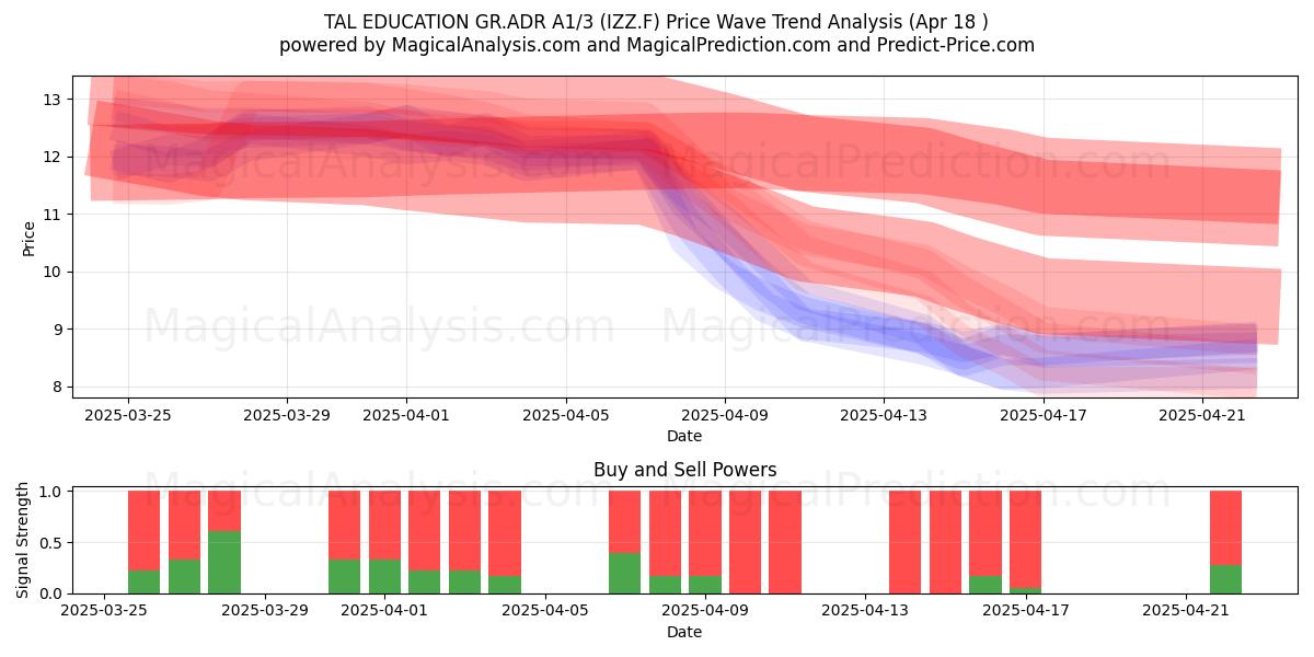  TAL EDUCATION GR.ADR A1/3 (IZZ.F) Support and Resistance area (18 Apr) 