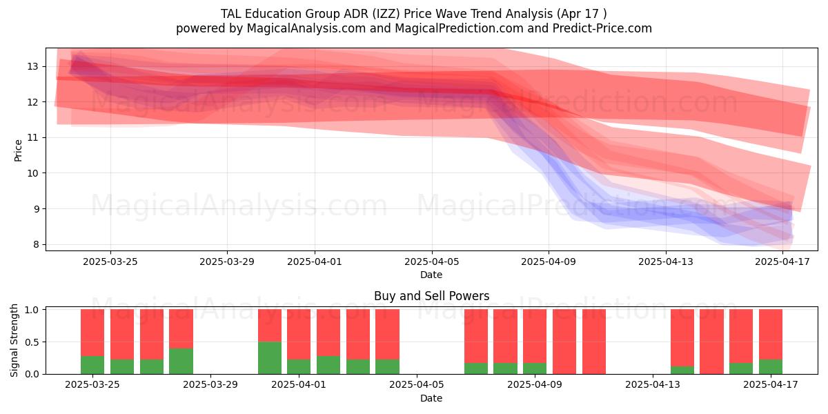  TAL Education Group ADR (IZZ) Support and Resistance area (17 Apr) 