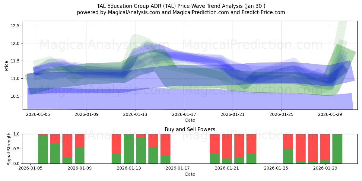  TAL Education Group ADR (TAL) Support and Resistance area (29 Jan) 