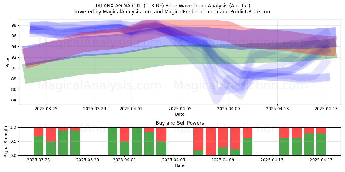  TALANX AG NA O.N. (TLX.BE) Support and Resistance area (17 Apr) 
