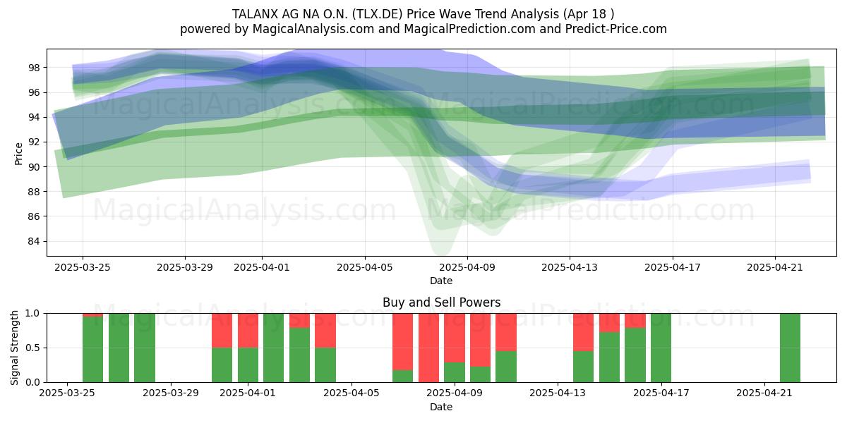  TALANX AG NA O.N. (TLX.DE) Support and Resistance area (18 Apr) 