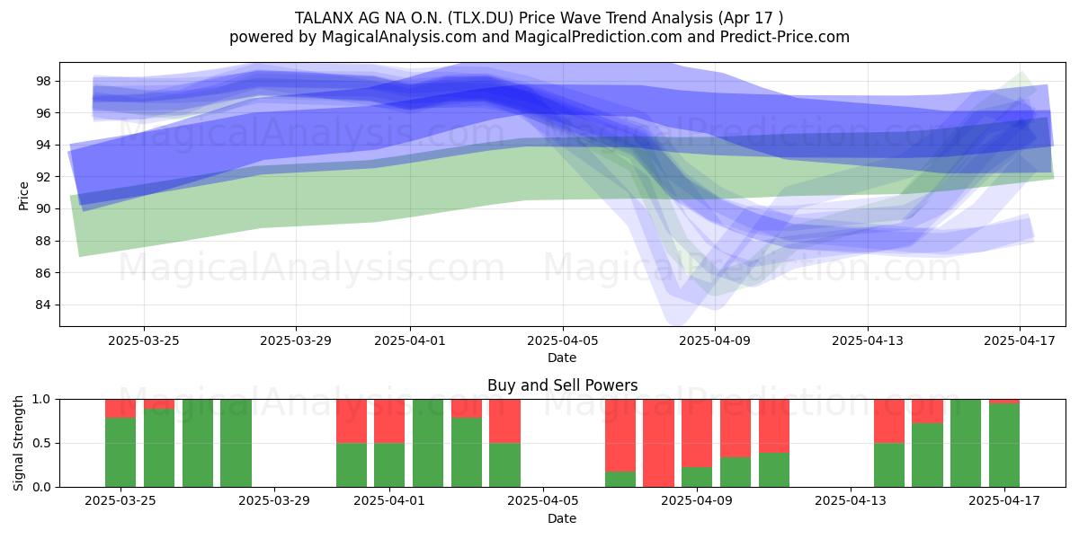  TALANX AG NA O.N. (TLX.DU) Support and Resistance area (17 Apr) 