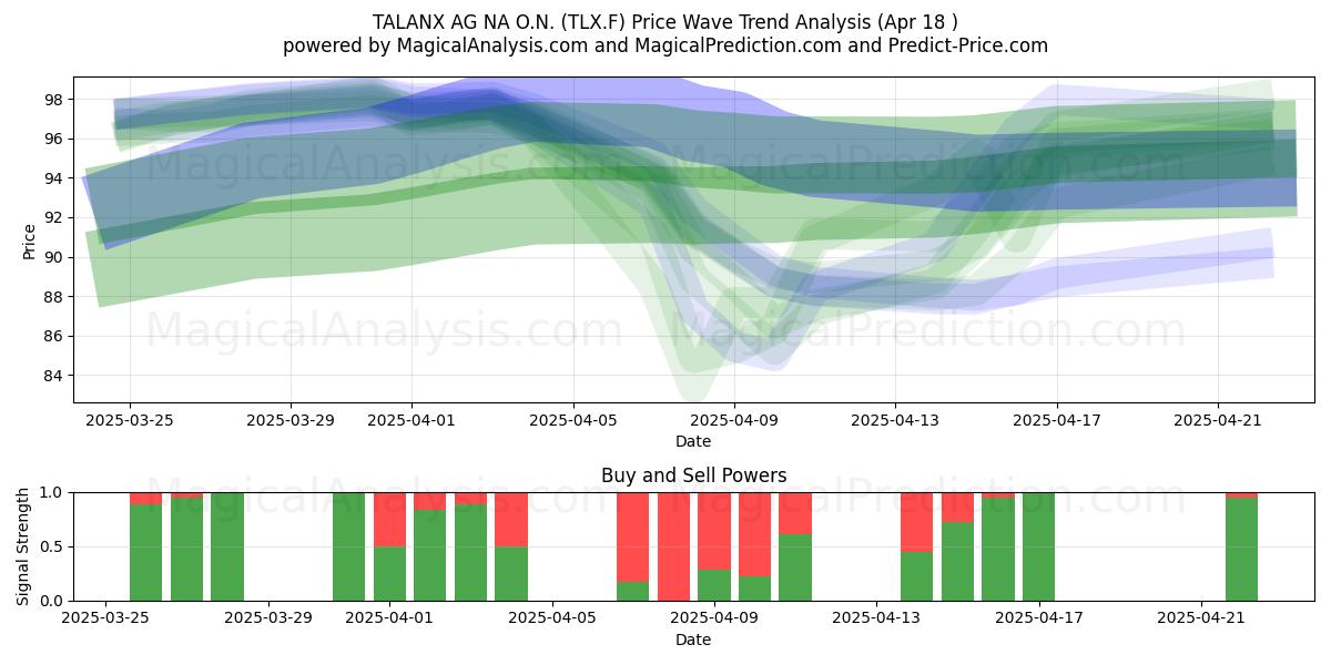  TALANX AG NA O.N. (TLX.F) Support and Resistance area (18 Apr) 