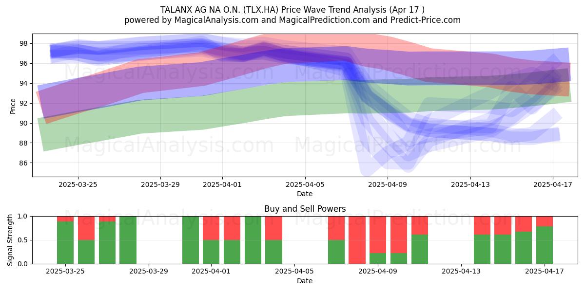 TALANX AG NA O.N. (TLX.HA) Support and Resistance area (17 Apr) 