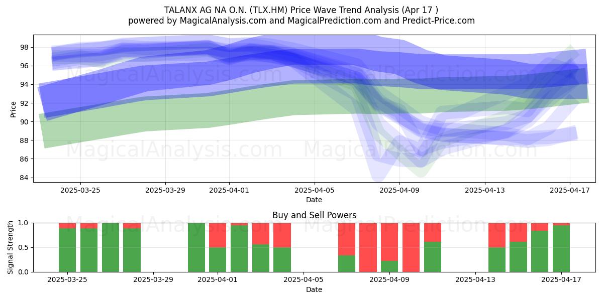  TALANX AG NA O.N. (TLX.HM) Support and Resistance area (17 Apr) 