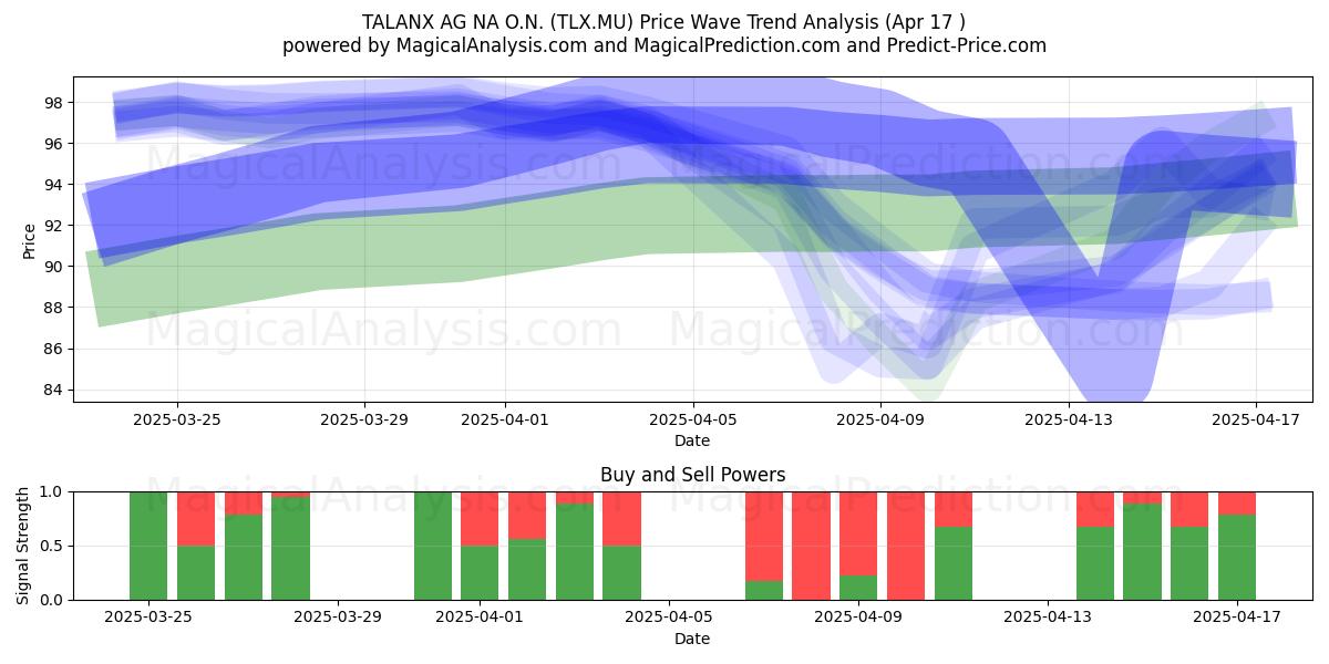  TALANX AG NA O.N. (TLX.MU) Support and Resistance area (17 Apr) 