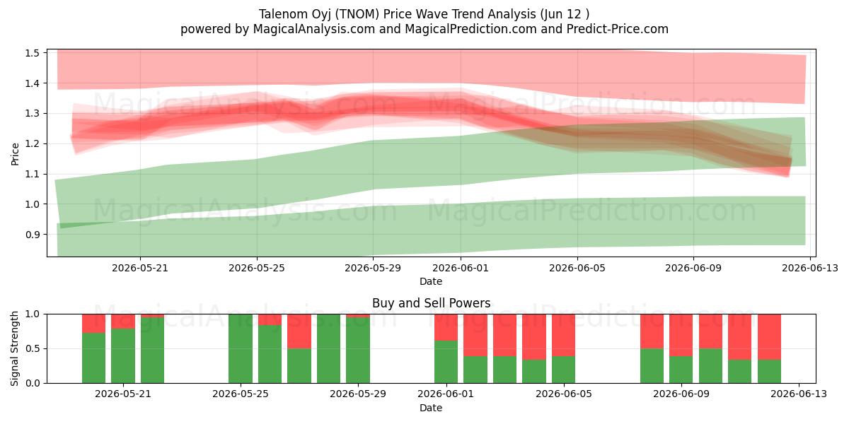  Talenom Oyj (TNOM) Support and Resistance area (09 Jun) 