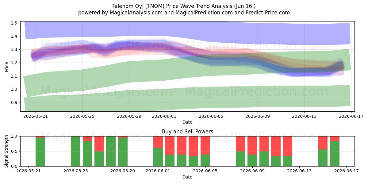  Talenom Oyj (TNOM) Support and Resistance area (15 Jun) 