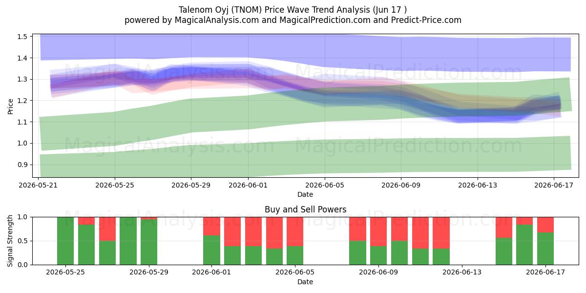  Talenom Oyj (TNOM) Support and Resistance area (16 Jun) 