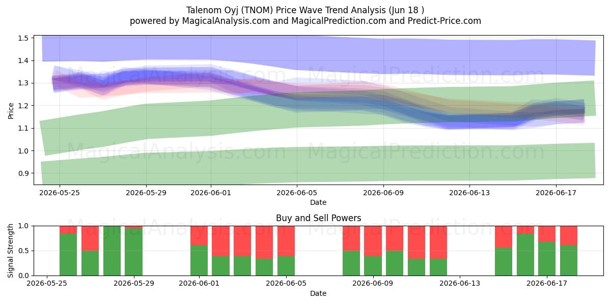  Talenom Oyj (TNOM) Support and Resistance area (17 Jun) 