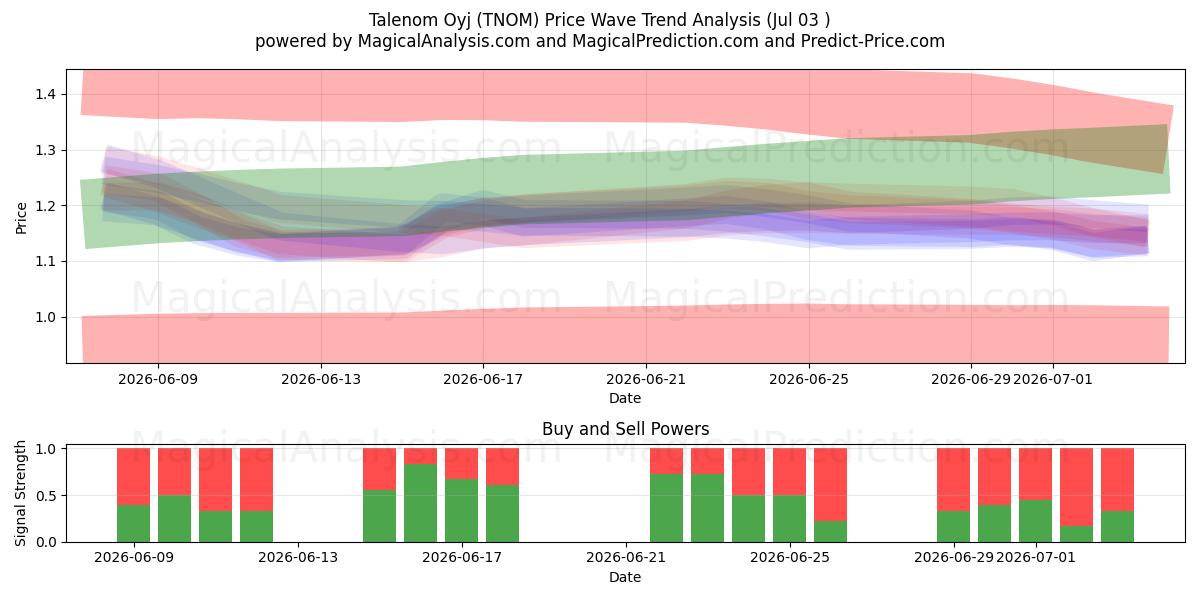  Talenom Oyj (TNOM) Support and Resistance area (02 Jul) 
