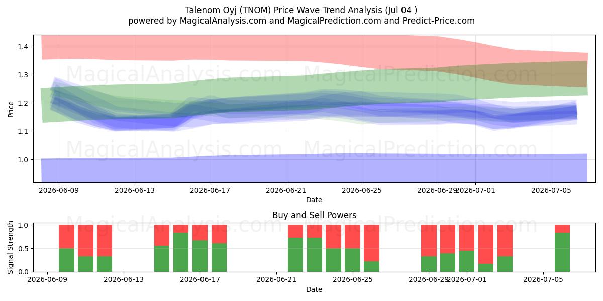  Talenom Oyj (TNOM) Support and Resistance area (03 Jul) 