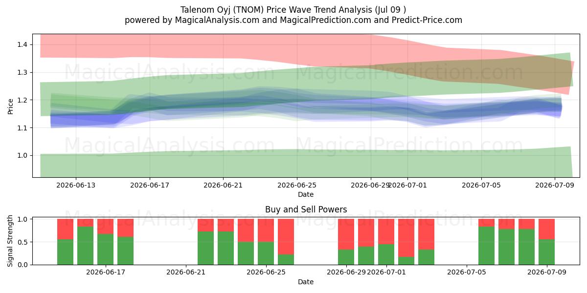  Talenom Oyj (TNOM) Support and Resistance area (08 Jul) 