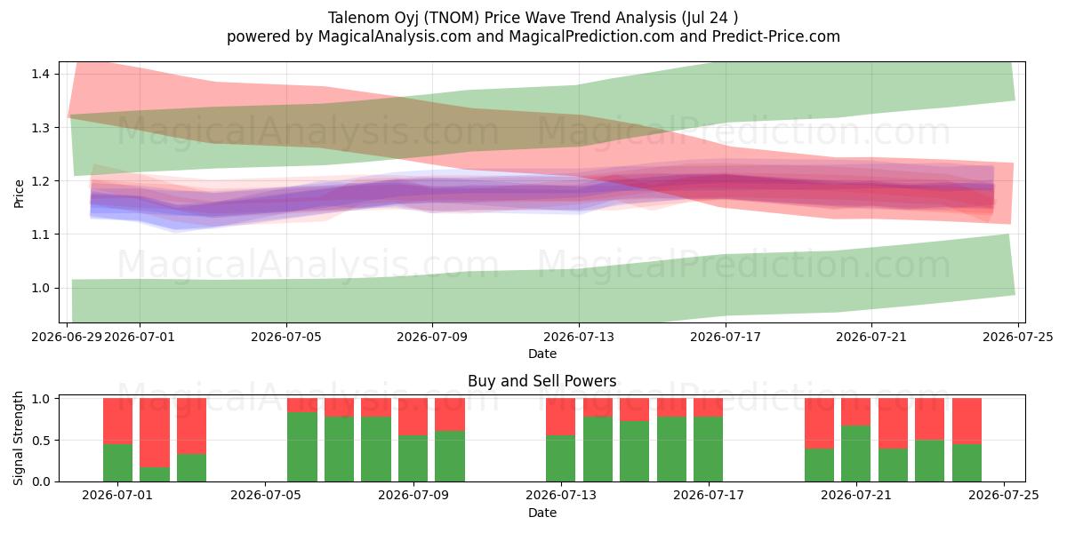  Talenom Oyj (TNOM) Support and Resistance area (23 Jul) 