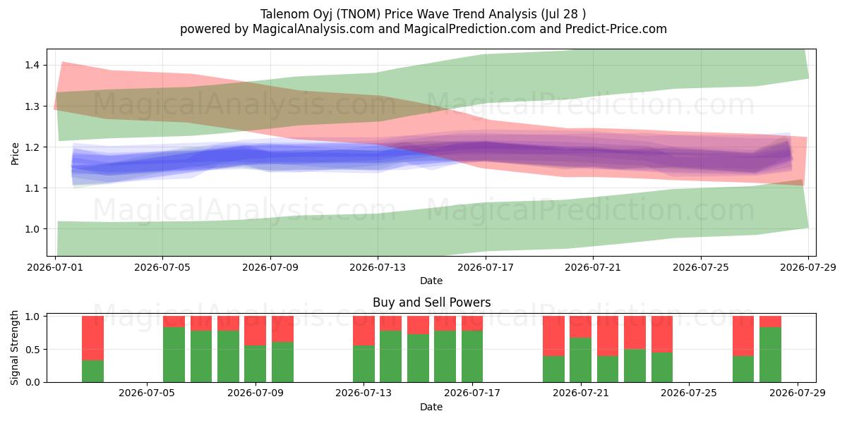  Talenom Oyj (TNOM) Support and Resistance area (27 Jul) 
