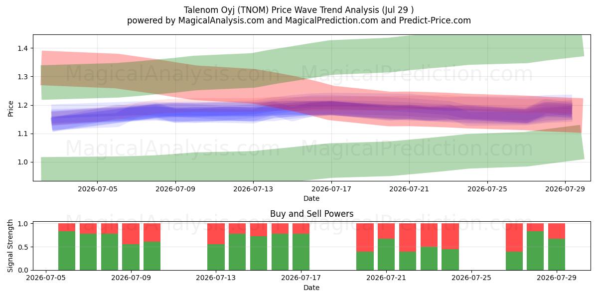  Talenom Oyj (TNOM) Support and Resistance area (28 Jul) 