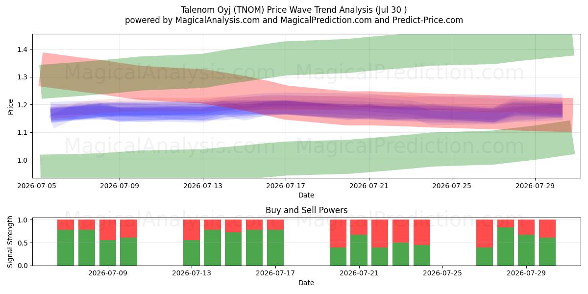  Talenom Oyj (TNOM) Support and Resistance area (29 Jul) 