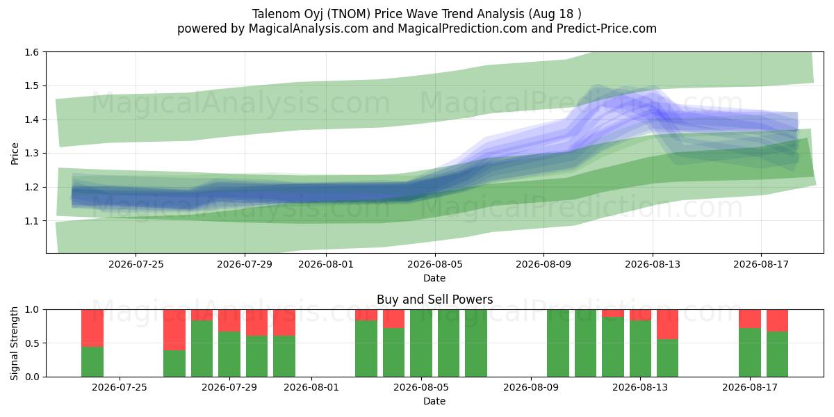  Talenom Oyj (TNOM) Support and Resistance area (17 Aug) 