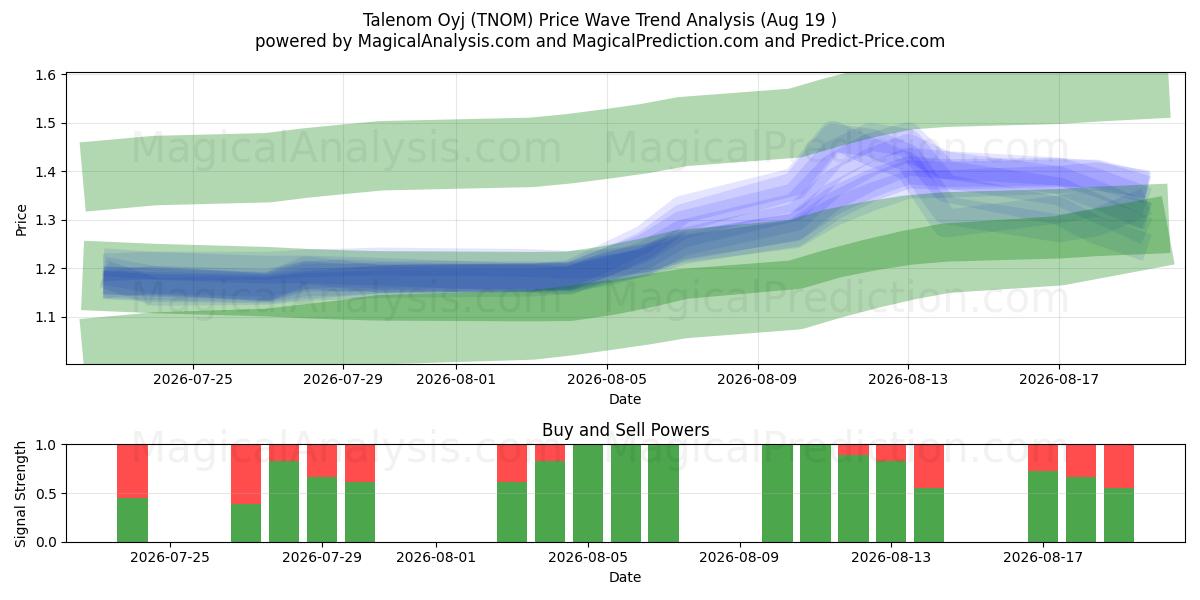  Talenom Oyj (TNOM) Support and Resistance area (18 Aug) 