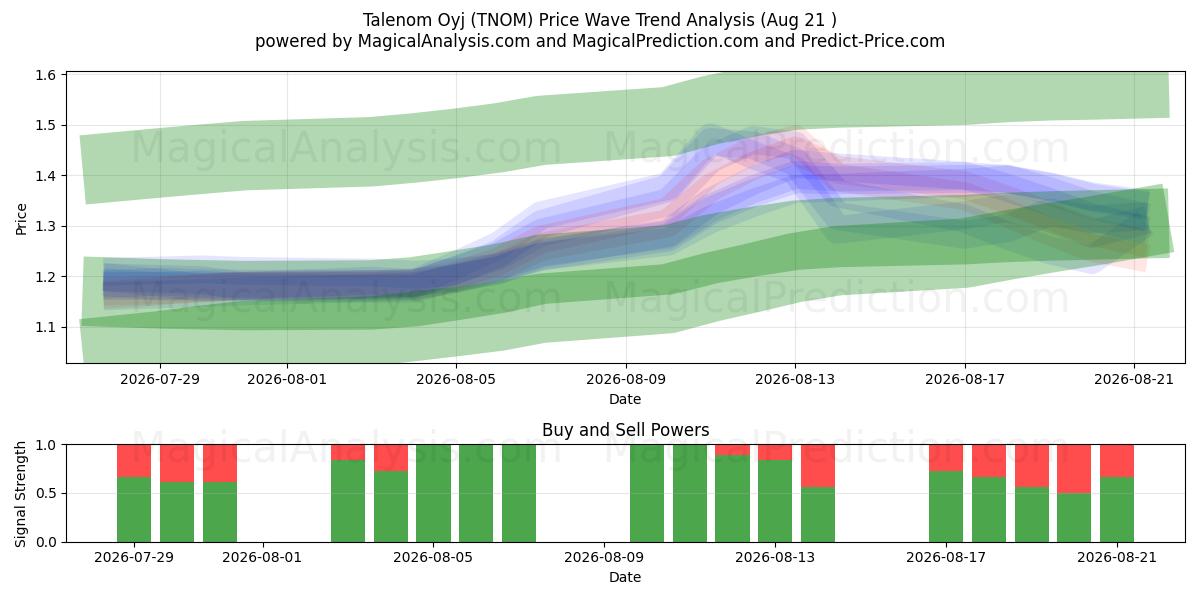  Talenom Oyj (TNOM) Support and Resistance area (20 Aug) 