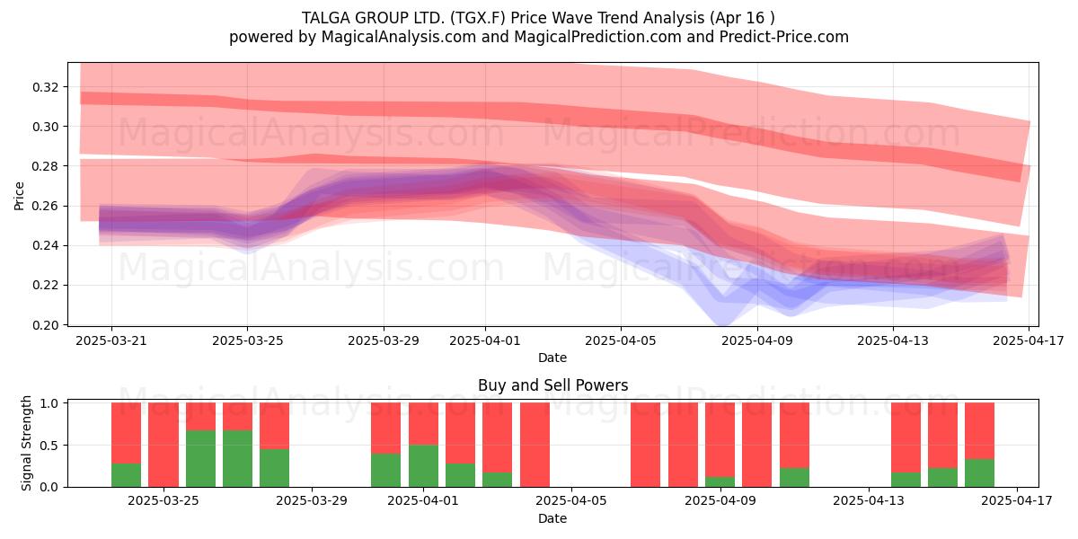  TALGA GROUP LTD. (TGX.F) Support and Resistance area (16 Apr) 