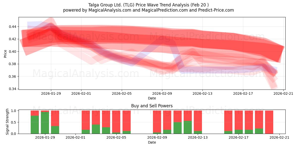  Talga Group Ltd. (TLG) Support and Resistance area (19 Feb) 